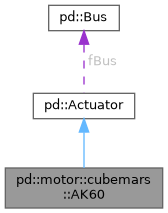 PuddleDuck: pd::motor::cubemars::AK60 Class Reference