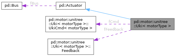 PuddleDuck: pd::motor::unitree::Uki Class Template Reference