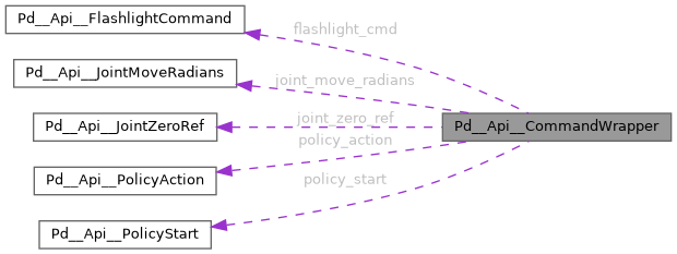 PuddleDuck: Pd__Api__CommandWrapper Struct Reference