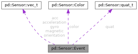 PuddleDuck: pd::Sensor::Event Struct Reference